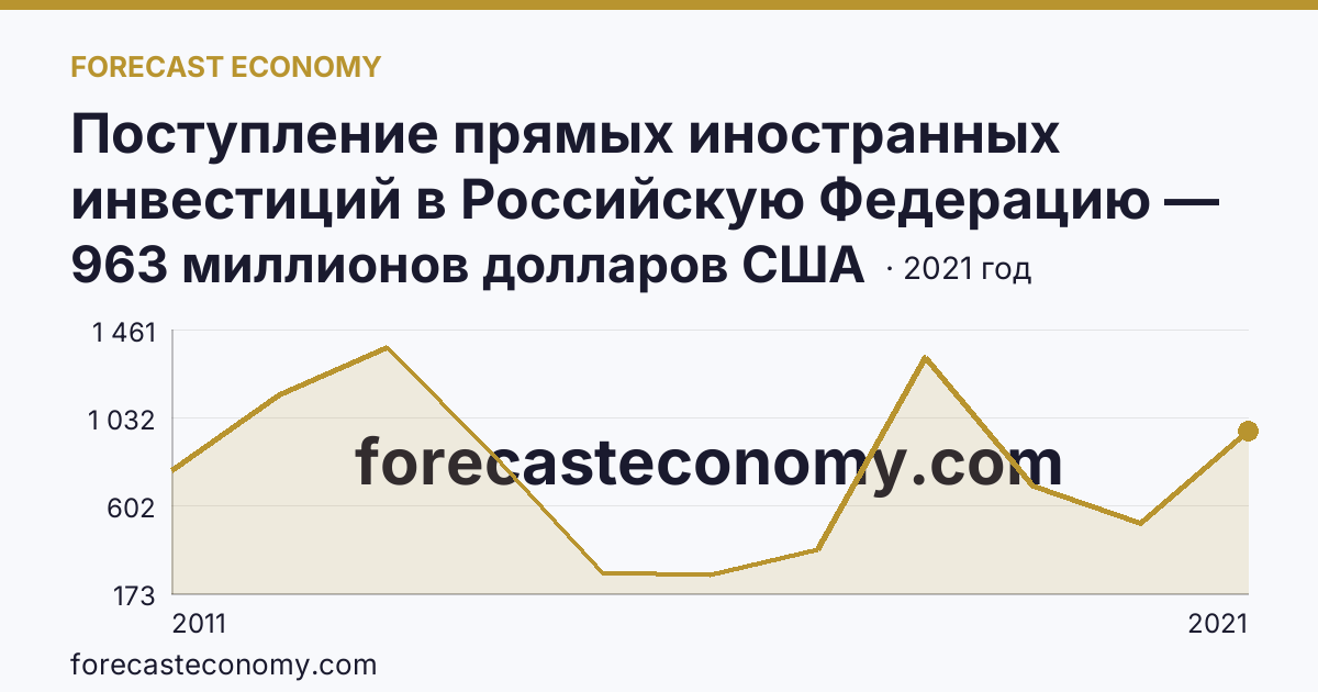 Поступление прямых иностранных инвестиций в Российскую Федерацию — поступило — Самарская область: график динамики 2011–2021, последнее значение 963 миллионов долларов США