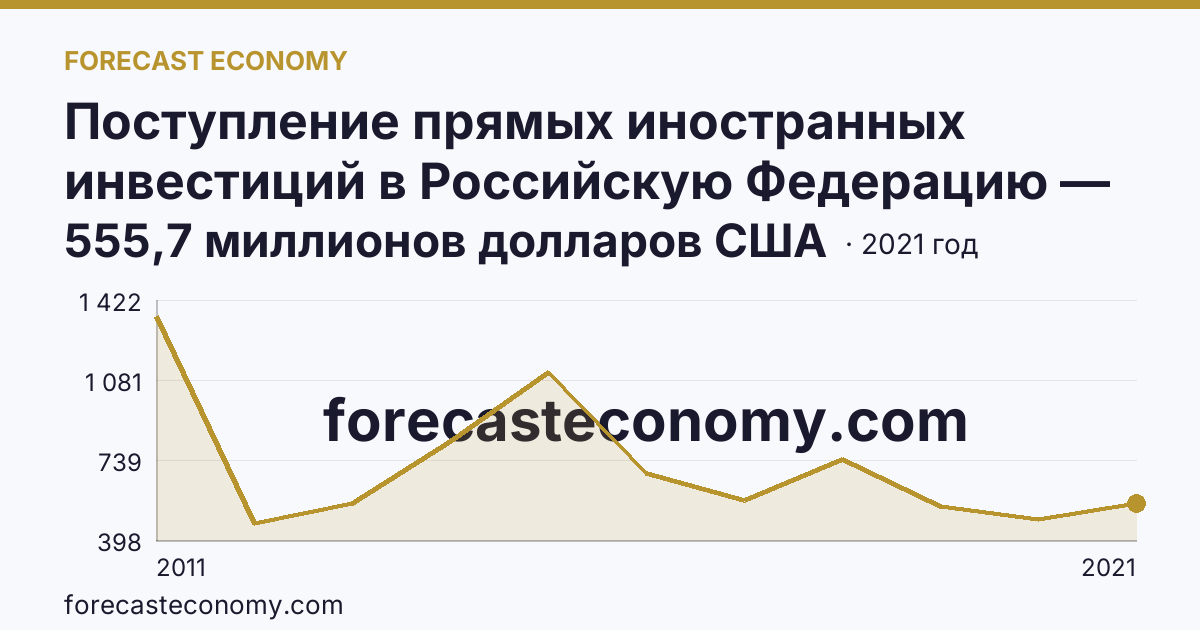 Поступление прямых иностранных инвестиций в Российскую Федерацию — изъято — Самарская область: график динамики 2011–2021, последнее значение 555,7 миллионов долларов США
