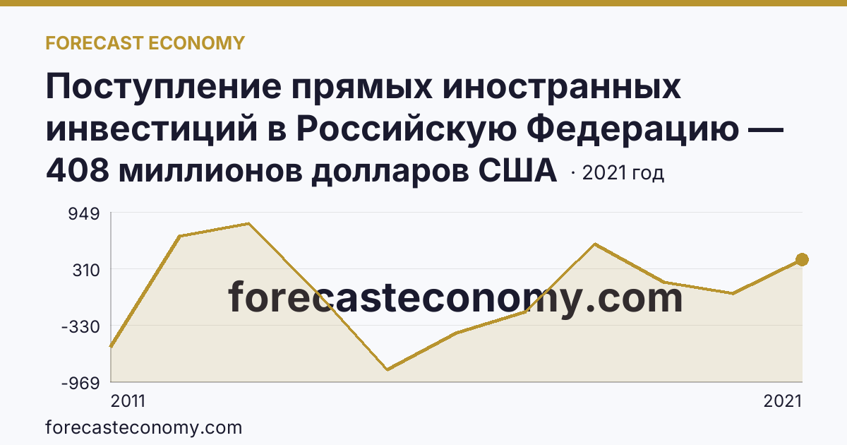 Поступление прямых иностранных инвестиций в Российскую Федерацию — сальдо — Самарская область: график динамики 2011–2021, последнее значение 408 миллионов долларов США