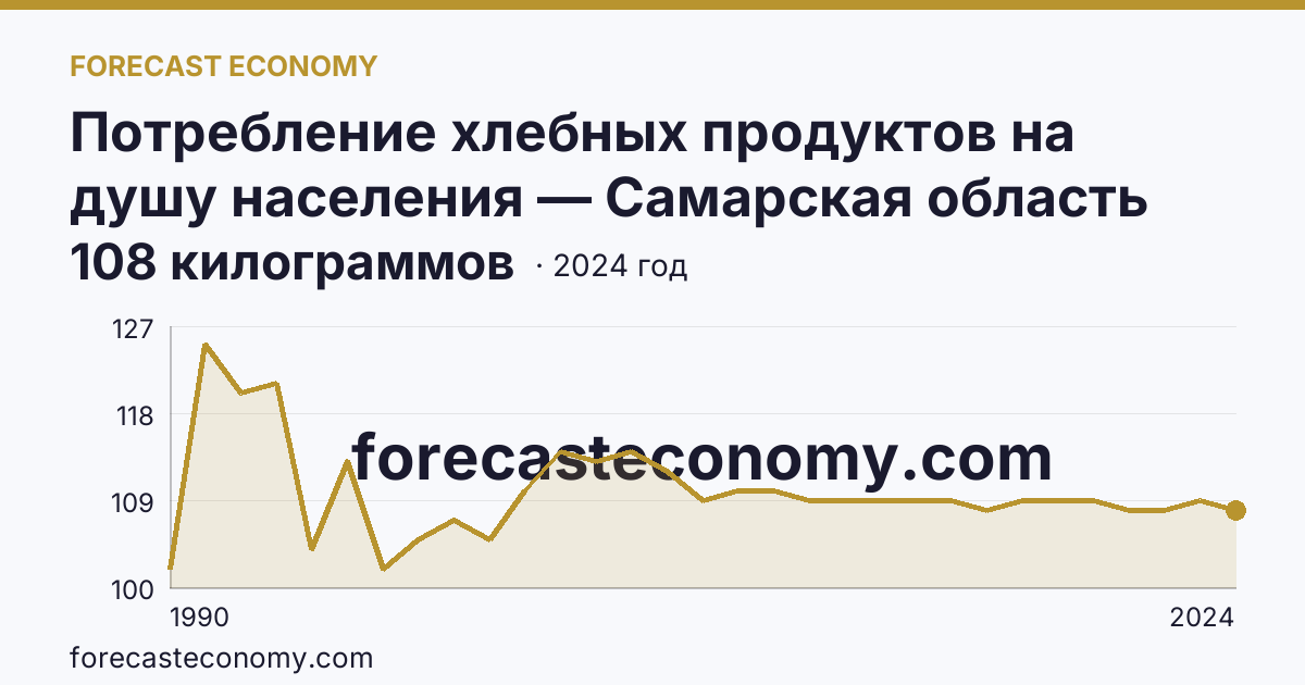 Потребление хлебных продуктов на душу населения — Самарская область: график динамики 1990–2024, последнее значение 108 килограммов