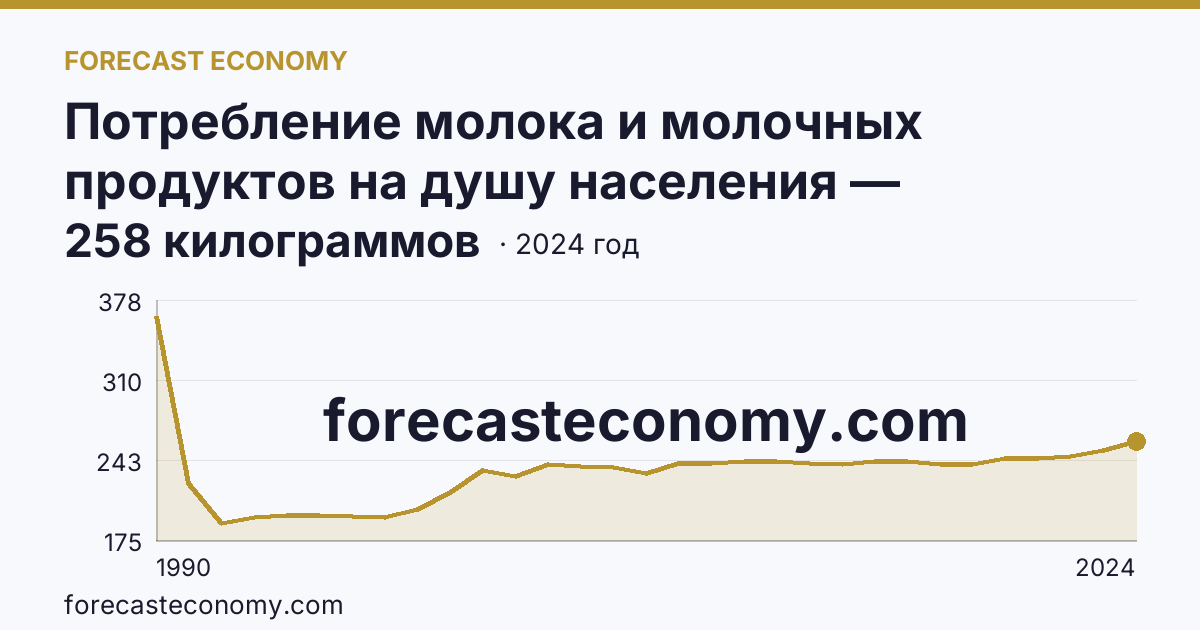 Потребление молока и молочных продуктов на душу населения — Самарская область: график динамики 1990–2024, последнее значение 258 килограммов