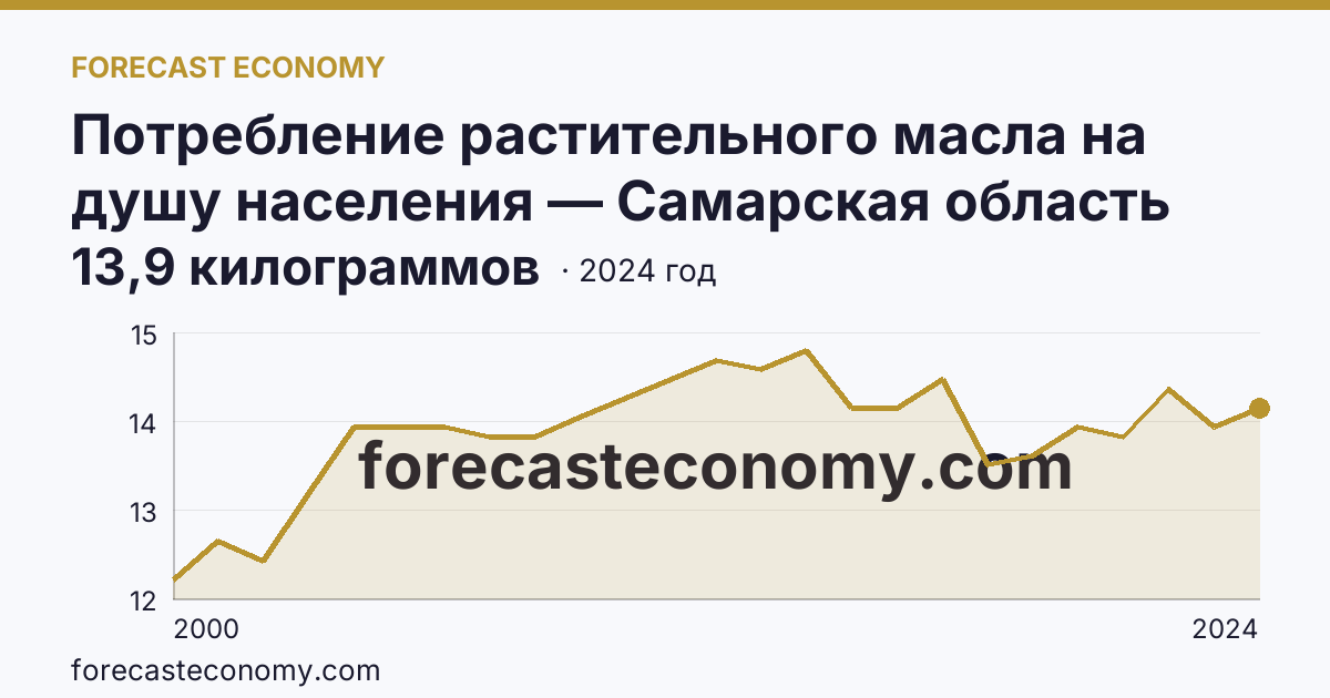 Потребление растительного масла на душу населения — Самарская область: график динамики 2000–2024, последнее значение 13,9 килограммов