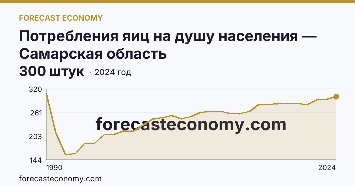 Потребления яиц на душу населения — Самарская область: график динамики 1990–2024, последнее значение 300 штук