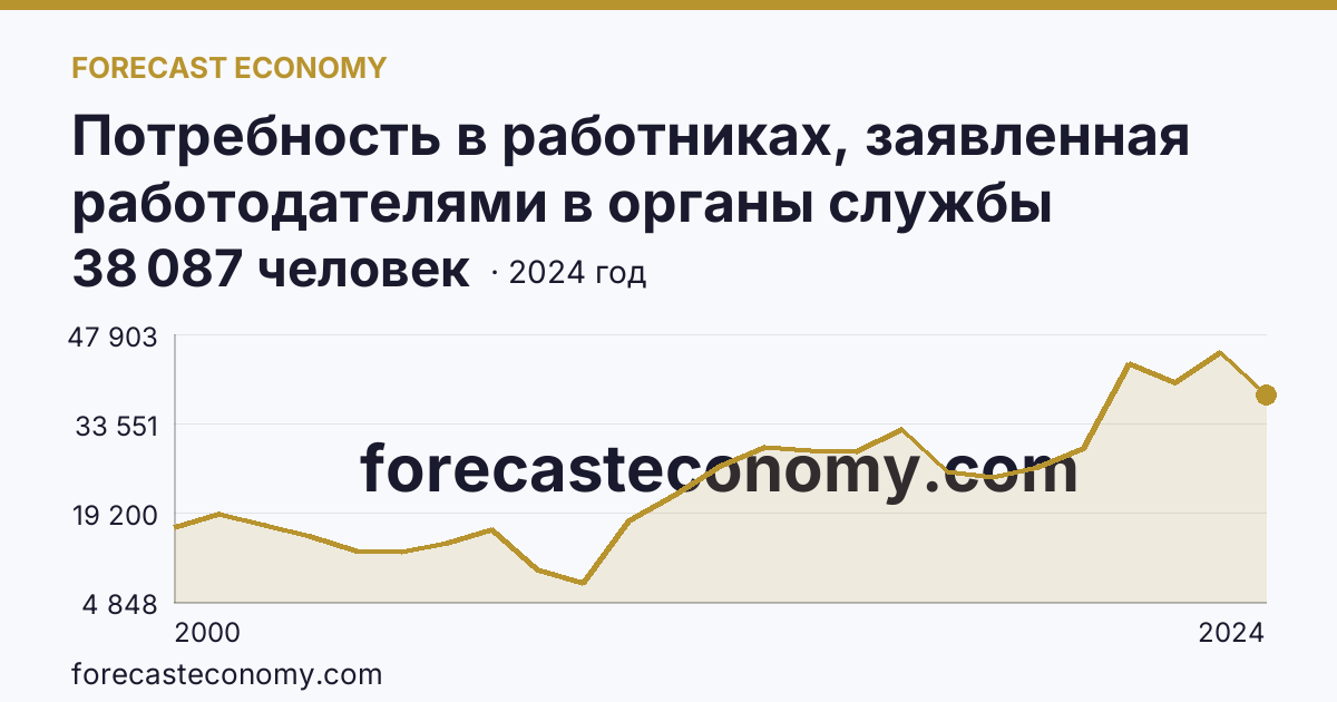 Потребность в работниках, заявленная работодателями в органы службы занятости населения — Самарская область: график динамики 2000–2024, последнее значение 38 087 человек