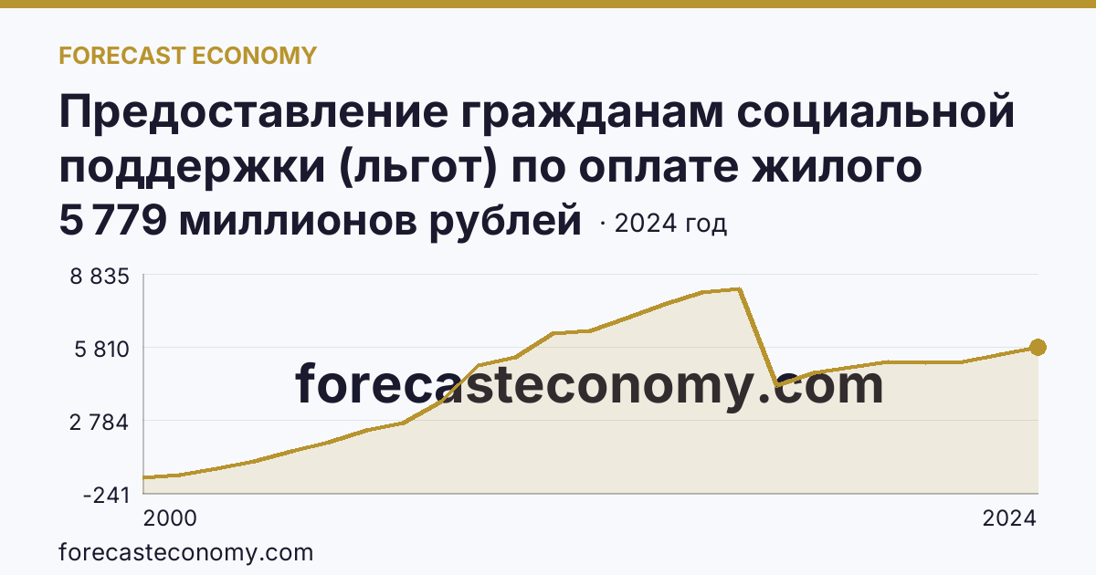 Предоставление гражданам социальной поддержки (льгот) по оплате жилого помещения и коммунальных услуг — объем средств, предусмотренных на предоставление гражданам социальной поддержки по оплате жилого помещения и коммунальных услуг — Самарская область: график динамики 2000–2024, последнее значение 5 779 миллионов рублей