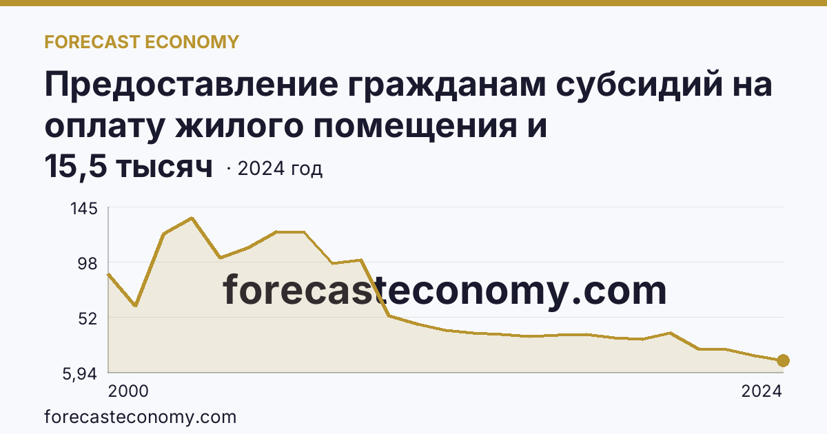 Предоставление гражданам субсидий на оплату жилого помещения и коммунальных услуг — число семей, получавших субсидии на оплату жилого помещения и коммунальных услуг — Самарская область: график динамики 2000–2024, последнее значение 15,5 тысяч