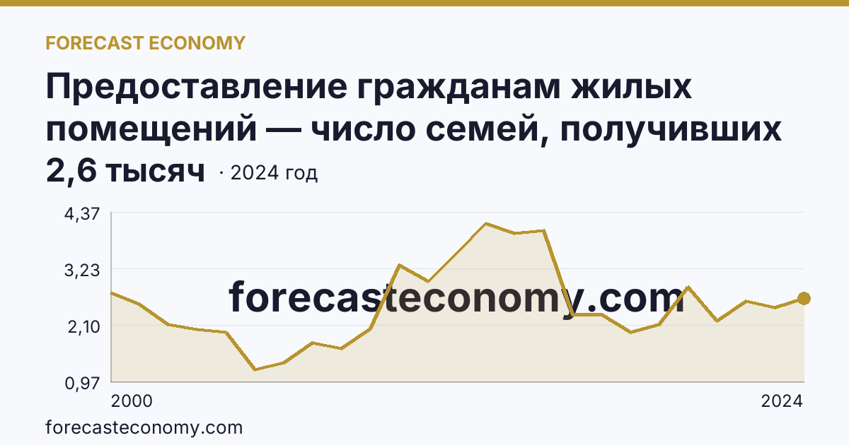 Предоставление гражданам жилых помещений — число семей, получивших жилые помещения и улучшивших жилищные условия за год — Самарская область: график динамики 2000–2024, последнее значение 2,6 тысяч