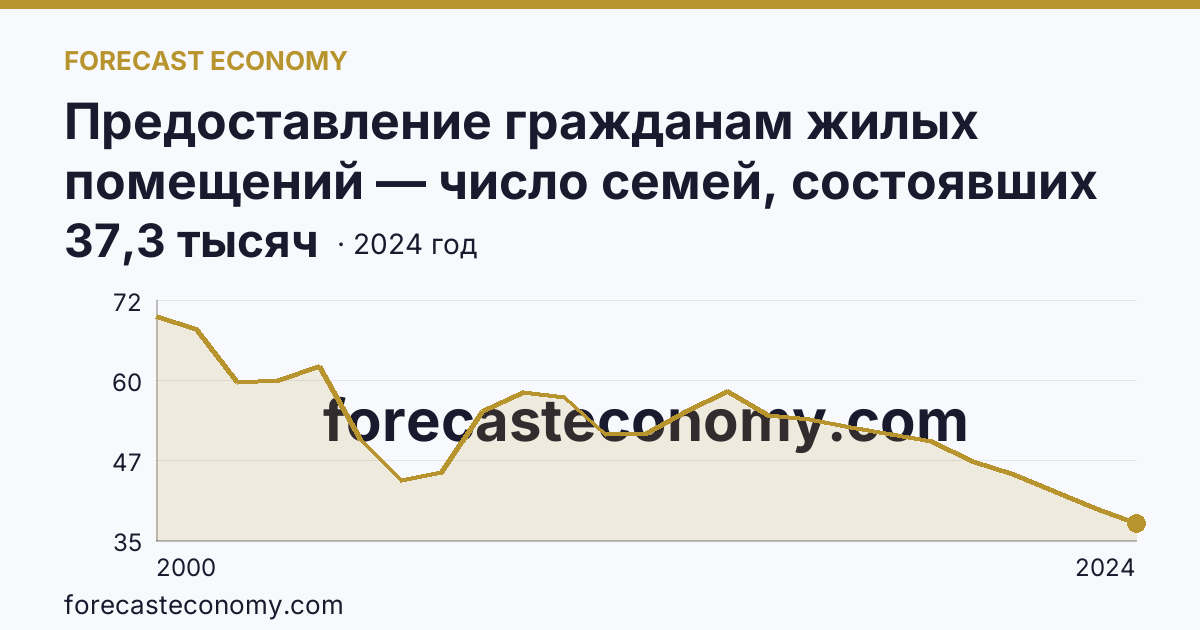 Предоставление гражданам жилых помещений — число семей, состоявших на учете в качестве нуждающихся в жилых помещениях — Самарская область: график динамики 2000–2024, последнее значение 37,3 тысяч