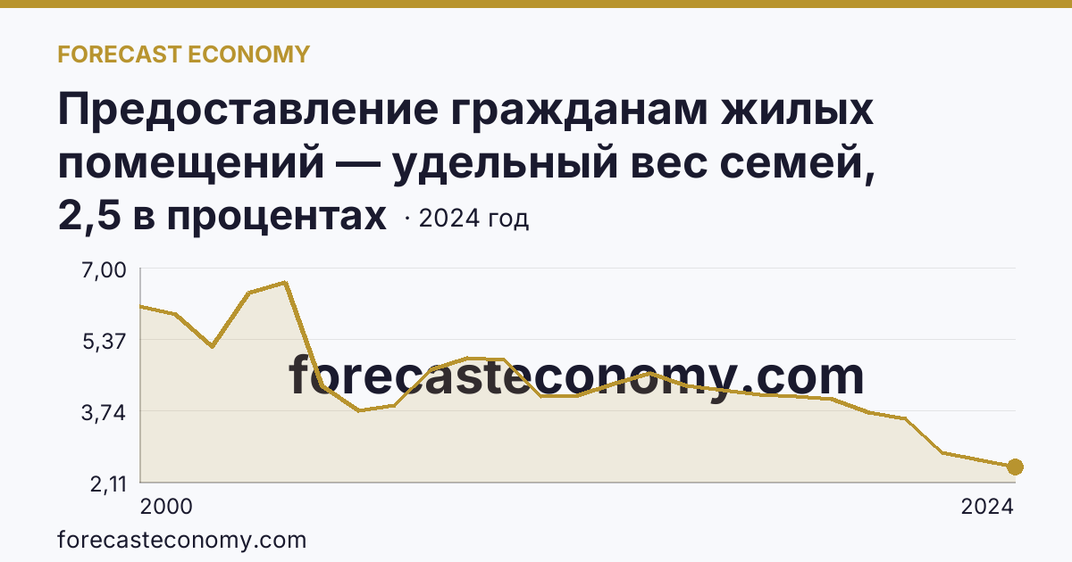 Предоставление гражданам жилых помещений — удельный вес семей, состоявших на учете в качестве нуждающихся в жилых помещениях, в общем числе семей — Самарская область: график динамики 2000–2024, последнее значение 2,5 в процентах