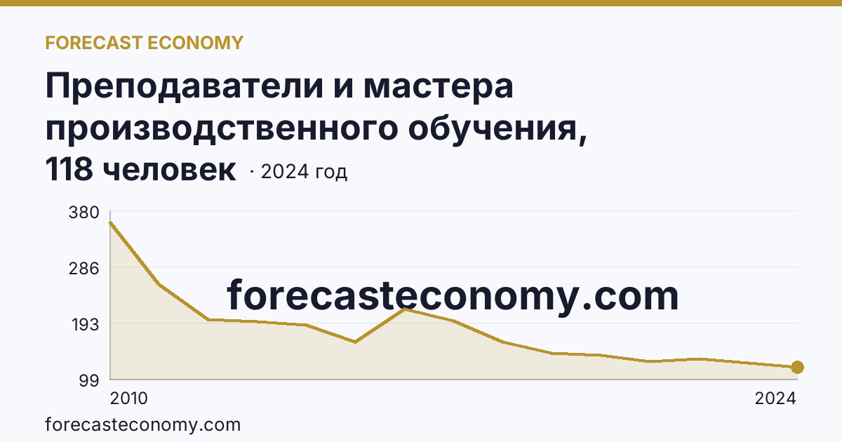 Преподаватели и мастера производственного обучения, реализующие программы подготовки квалифицированных рабочих, служащих — численность мастеров производственного обучения — Самарская область: график динамики 2010–2024, последнее значение 118 человек