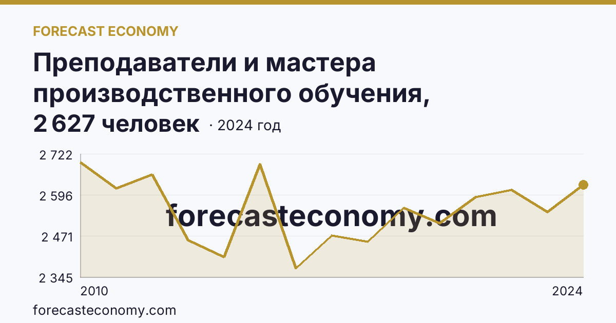 Преподаватели и мастера производственного обучения, реализующие программы подготовки специалистов среднего звена — численность преподавателей — Самарская область: график динамики 2010–2024, последнее значение 2 627 человек