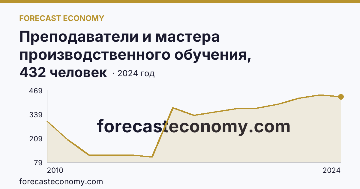 Преподаватели и мастера производственного обучения, реализующие программы подготовки квалифицированных рабочих, служащих — численность преподавателей — Самарская область: график динамики 2010–2024, последнее значение 432 человек