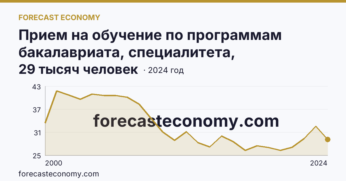 Прием на обучение по программам бакалавриата, специалитета, магистратуры — Самарская область: график динамики 2000–2024, последнее значение 29 тысяч человек