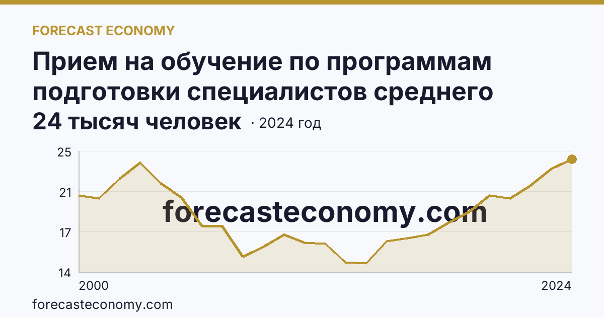 Прием на обучение по программам подготовки специалистов среднего звена — Самарская область: график динамики 2000–2024, последнее значение 24 тысяч человек