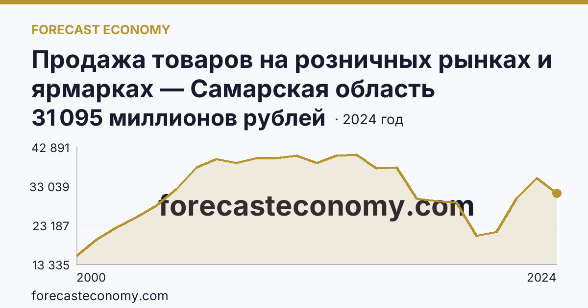 Продажа товаров на розничных рынках и ярмарках — Самарская область: график динамики 2000–2024, последнее значение 31 095 миллионов рублей