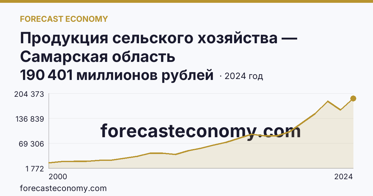 Продукция сельского хозяйства — Самарская область: график динамики 2000–2024, последнее значение 190 401 миллионов рублей