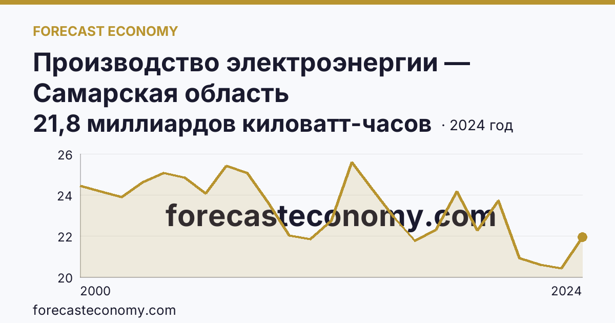 Производство электроэнергии — Самарская область: график динамики 2000–2024, последнее значение 21,8 миллиардов киловатт-часов