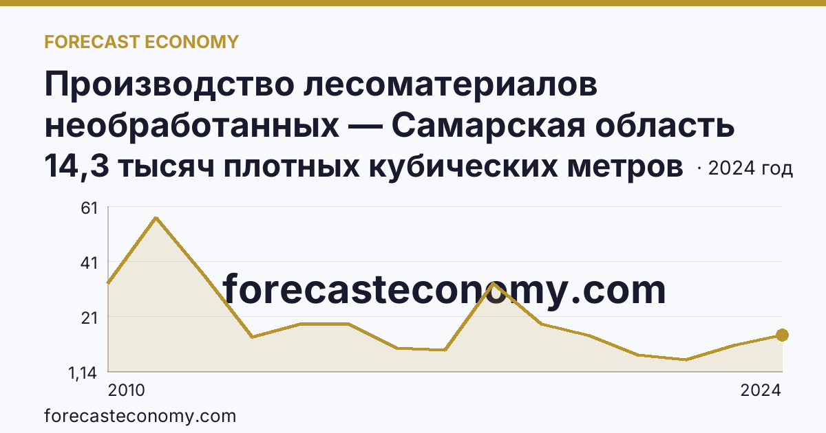 Производство лесоматериалов необработанных — Самарская область: график динамики 2010–2024, последнее значение 14,3 тысяч плотных кубических метров