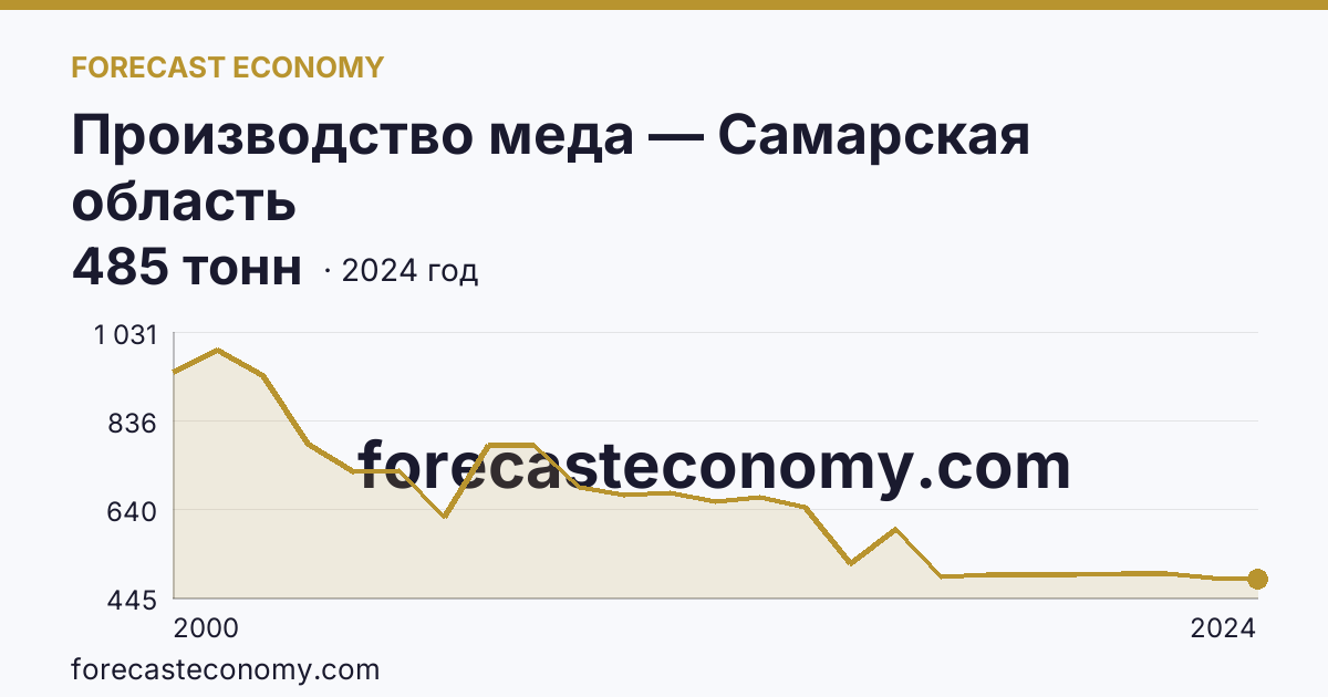 Производство меда — Самарская область: график динамики 2000–2024, последнее значение 485 тонн
