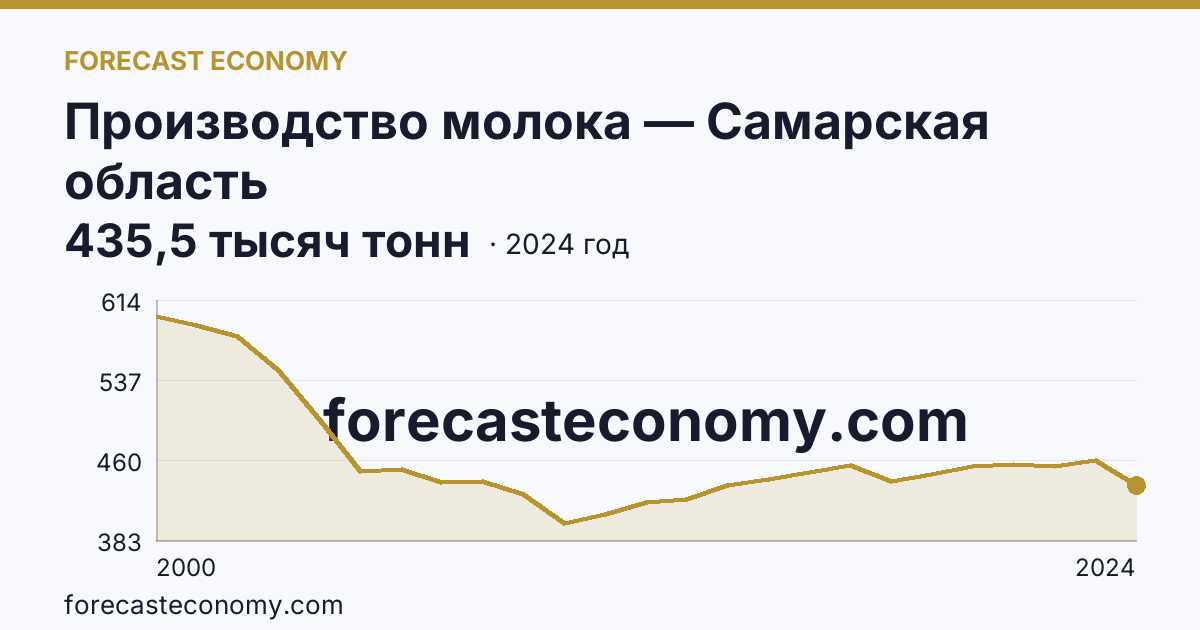 Производство молока — Самарская область: график динамики 2000–2024, последнее значение 435,5 тысяч тонн