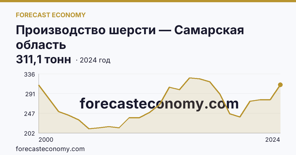 Производство шерсти — Самарская область: график динамики 2000–2024, последнее значение 311,1 тонн