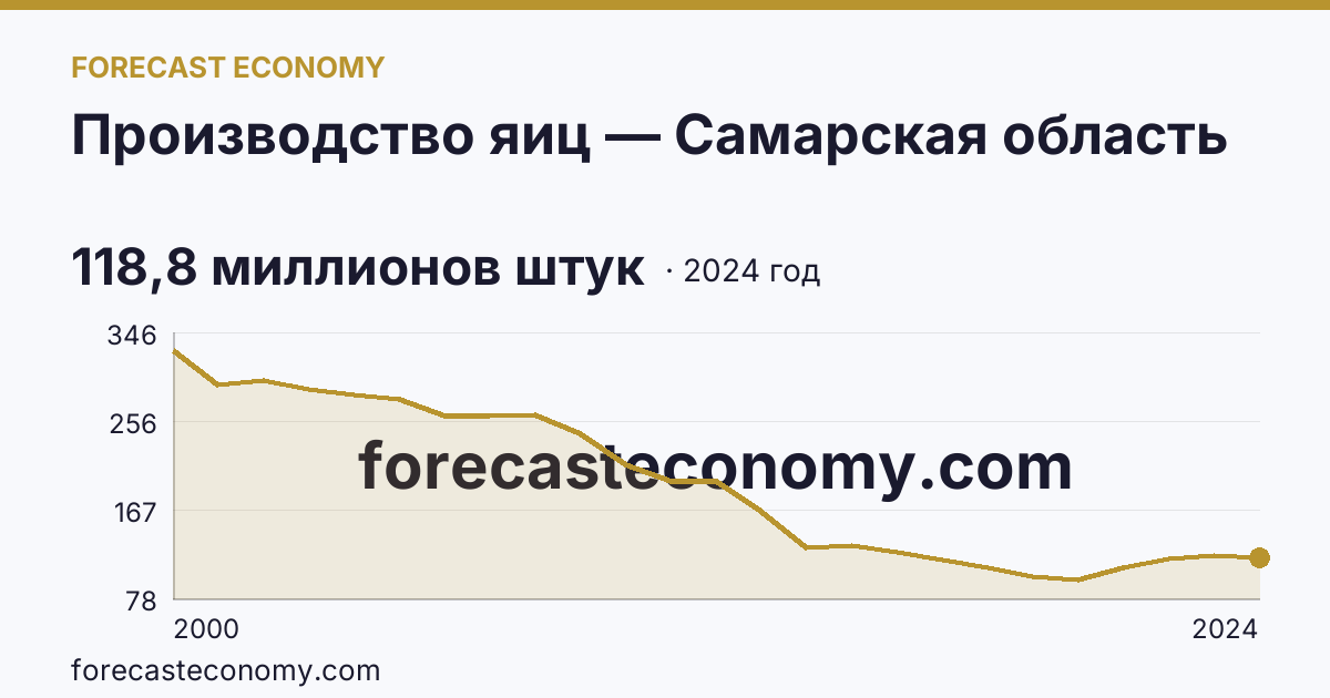 Производство яиц — Самарская область: график динамики 2000–2024, последнее значение 118,8 миллионов штук