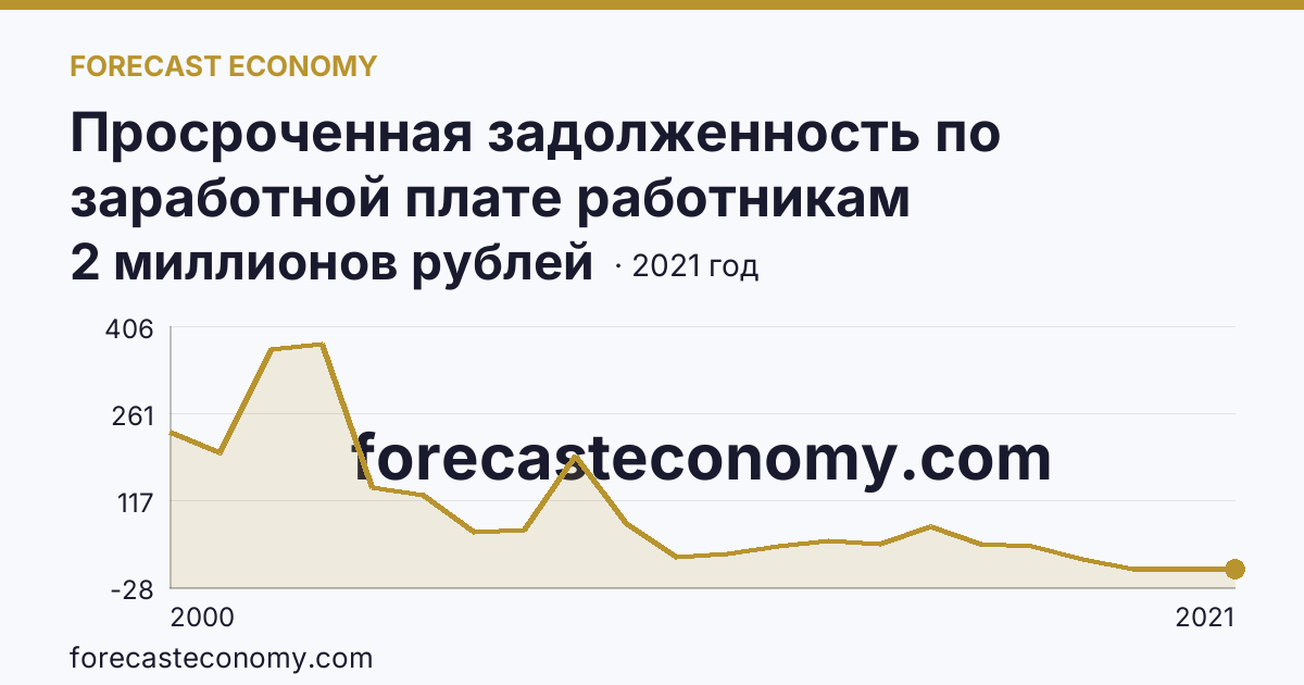 Просроченная задолженность по заработной плате работникам организаций — Самарская область: график динамики 2000–2021, последнее значение 2 миллионов рублей