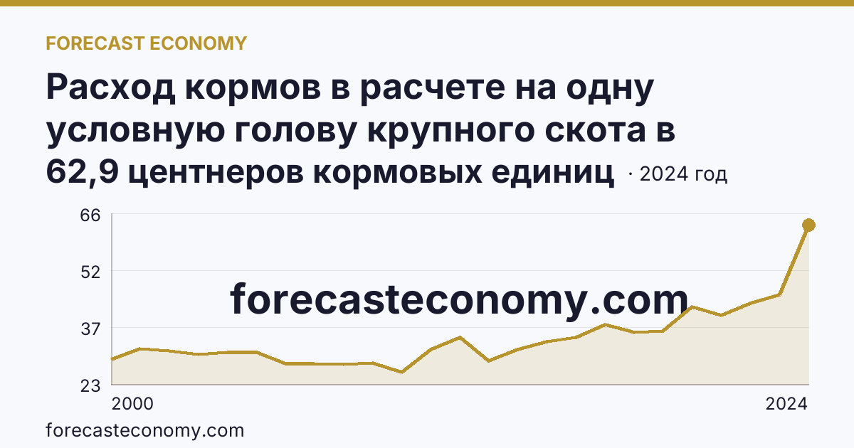Расход кормов в расчете на одну условную голову крупного скота в сельскохозяйственных организациях — Самарская область: график динамики 2000–2024, последнее значение 62,9 центнеров кормовых единиц