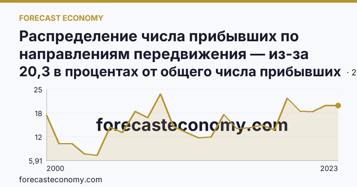 Распределение числа прибывших по направлениям передвижения — из-за пределов России — Самарская область: график динамики 2000–2023, последнее значение 20,3 в процентах от общего числа прибывших