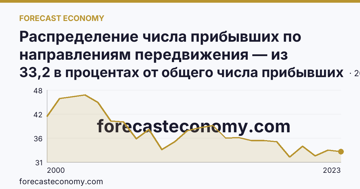 Распределение числа прибывших по направлениям передвижения — из других регионов — Самарская область: график динамики 2000–2023, последнее значение 33,2 в процентах от общего числа прибывших