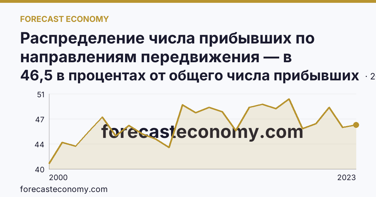 Распределение числа прибывших по направлениям передвижения — в пределах региона — Самарская область: график динамики 2000–2023, последнее значение 46,5 в процентах от общего числа прибывших