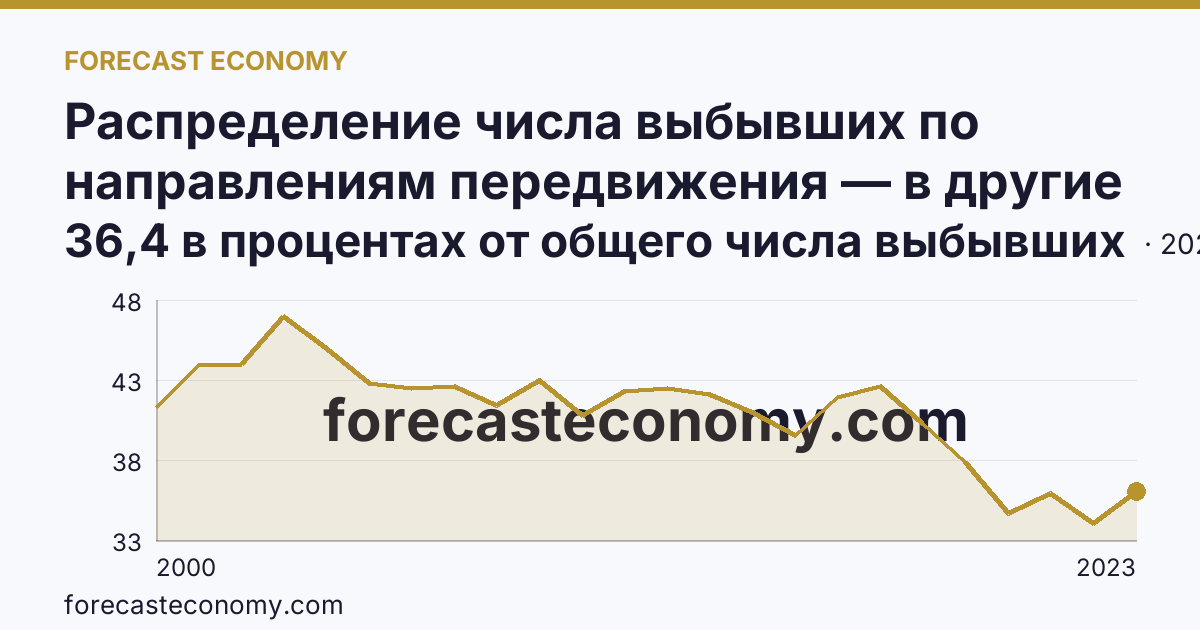 Распределение числа выбывших по направлениям передвижения — в другие регионы России — Самарская область: график динамики 2000–2023, последнее значение 36,4 в процентах от общего числа выбывших