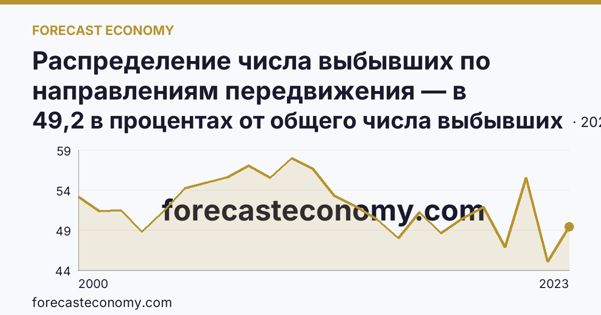 Распределение числа выбывших по направлениям передвижения — в пределах региона — Самарская область: график динамики 2000–2023, последнее значение 49,2 в процентах от общего числа выбывших