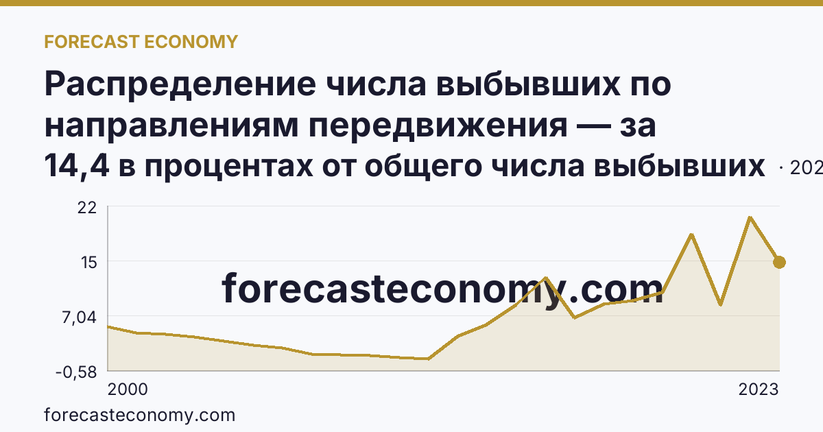 Распределение числа выбывших по направлениям передвижения — за пределы России — Самарская область: график динамики 2000–2023, последнее значение 14,4 в процентах от общего числа выбывших