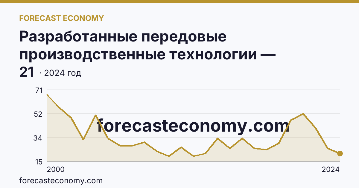 Разработанные передовые производственные технологии — Самарская область: график динамики 2000–2024, последнее значение 21