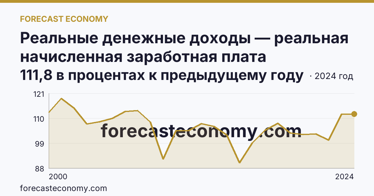 Реальные денежные доходы — реальная начисленная заработная плата работников организаций — Самарская область: график динамики 2000–2024, последнее значение 111,8 в процентах к предыдущему году