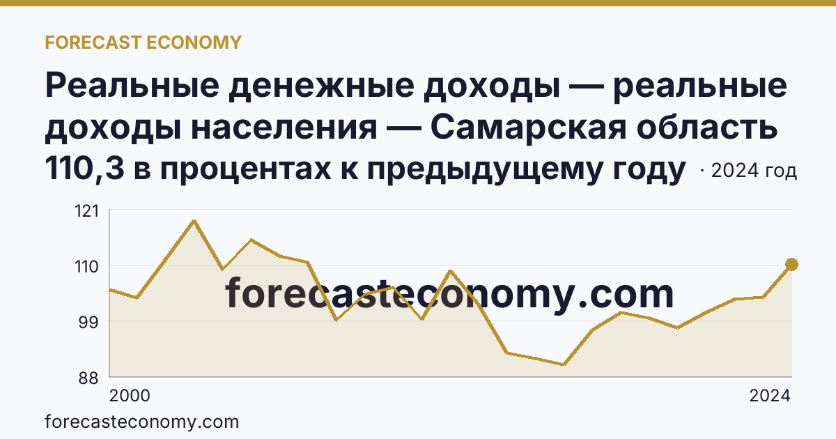 Реальные денежные доходы — реальные доходы населения — Самарская область: график динамики 2000–2024, последнее значение 110,3 в процентах к предыдущему году
