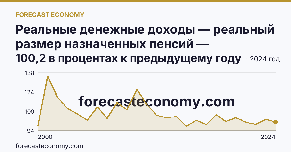 Реальные денежные доходы — реальный размер назначенных пенсий — Самарская область: график динамики 2000–2024, последнее значение 100,2 в процентах к предыдущему году