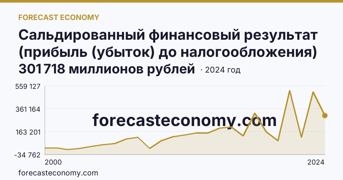 Сальдированный финансовый результат (прибыль (убыток) до налогообложения) деятельности организаций — Самарская область: график динамики 2000–2024, последнее значение 301 718 миллионов рублей