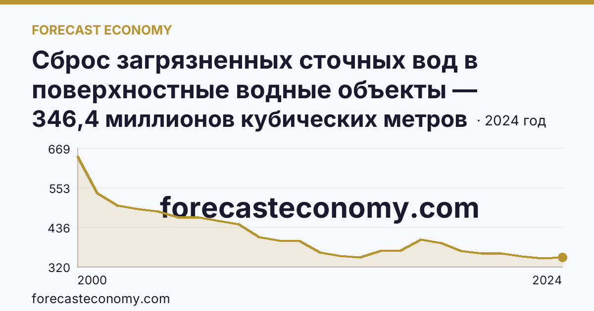 Сброс загрязненных сточных вод в поверхностные водные объекты — Самарская область: график динамики 2000–2024, последнее значение 346,4 миллионов кубических метров