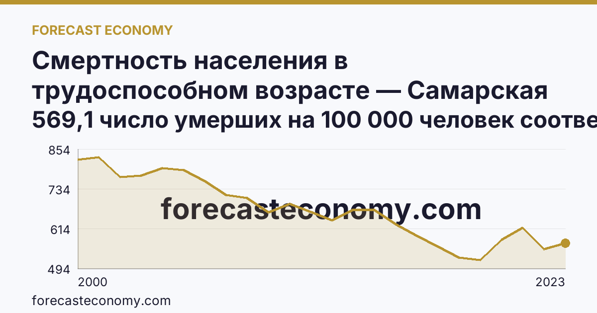 Смертность населения в трудоспособном возрасте — Самарская область: график динамики 2000–2023, последнее значение 569,1 число умерших на 100 000 человек соответствующего возраста