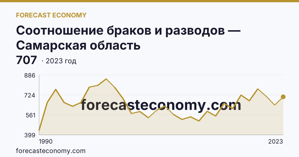Соотношение браков и разводов — Самарская область: график динамики 1990–2023, последнее значение 707
