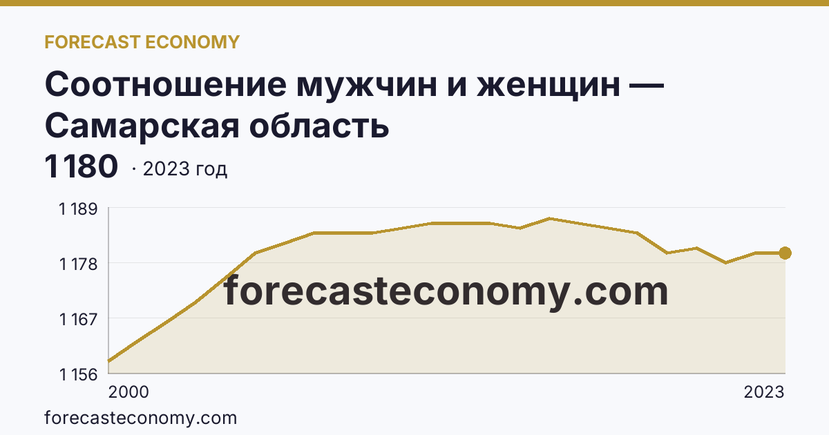 Соотношение мужчин и женщин — Самарская область: график динамики 2000–2023, последнее значение 1 180