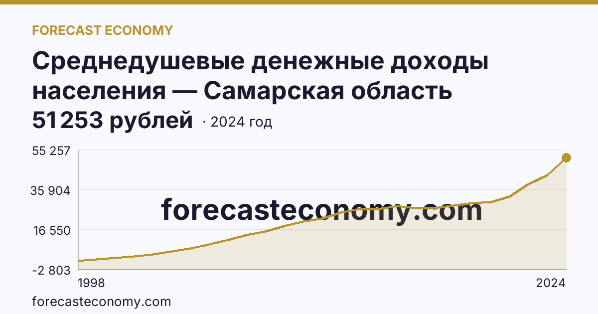 Среднедушевые денежные доходы населения — Самарская область: график динамики 1998–2024, последнее значение 51 253 рублей
