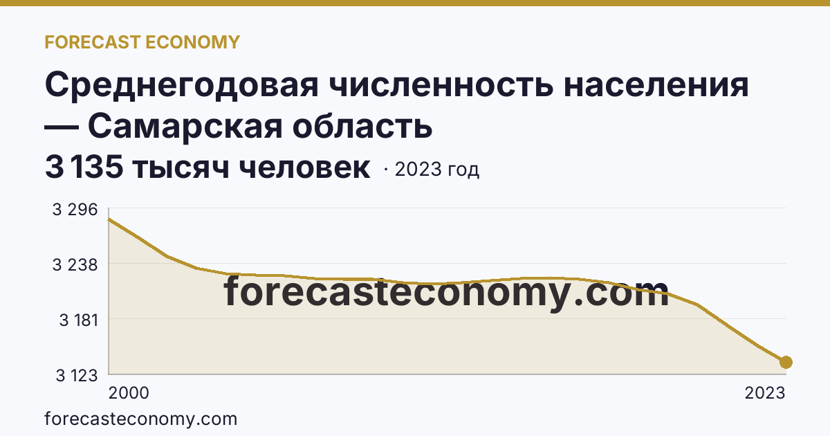 Среднегодовая численность населения — Самарская область: график динамики 2000–2023, последнее значение 3 135 тысяч человек