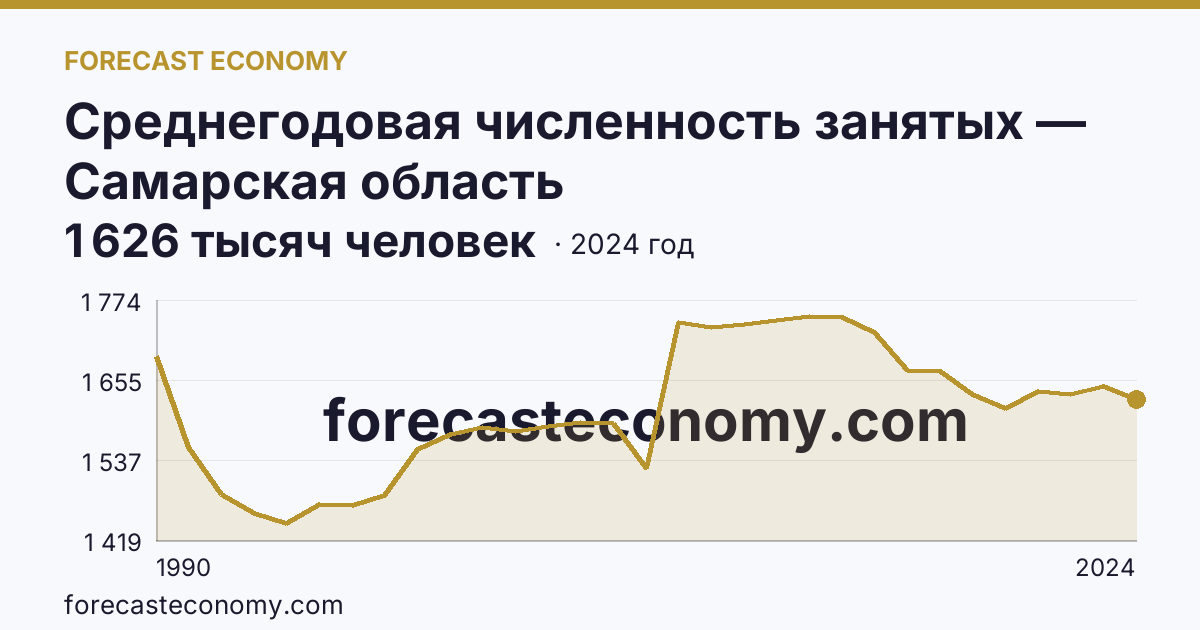 Среднегодовая численность занятых — Самарская область: график динамики 1990–2024, последнее значение 1 626 тысяч человек