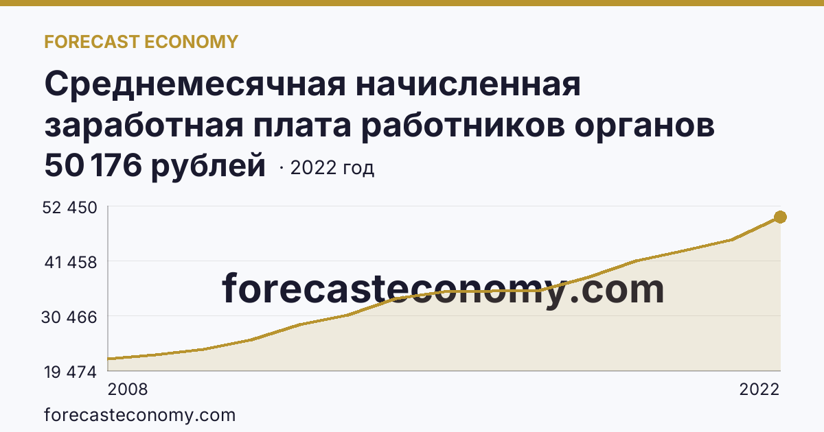 Среднемесячная начисленная заработная плата работников органов местного самоуправления — В местных администрациях (исполнительно-распорядительных органах муниципальных образований) — Самарская область: график динамики 2008–2022, последнее значение 50 176 рублей