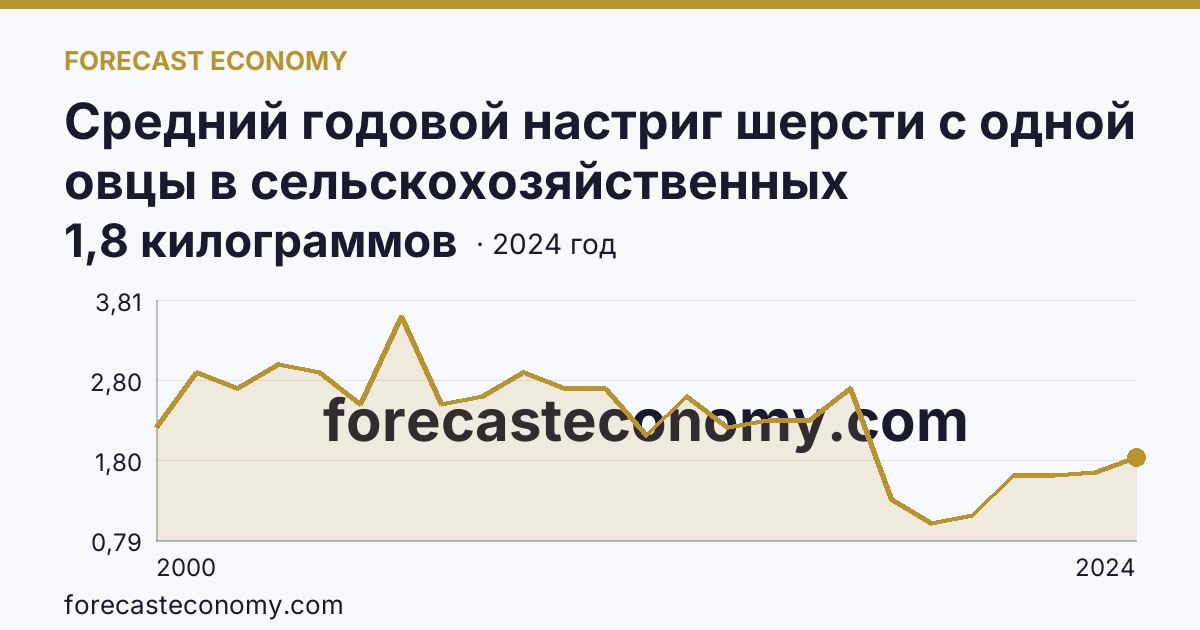Средний годовой настриг шерсти с одной овцы в сельскохозяйственных организациях — Самарская область: график динамики 2000–2024, последнее значение 1,8 килограммов