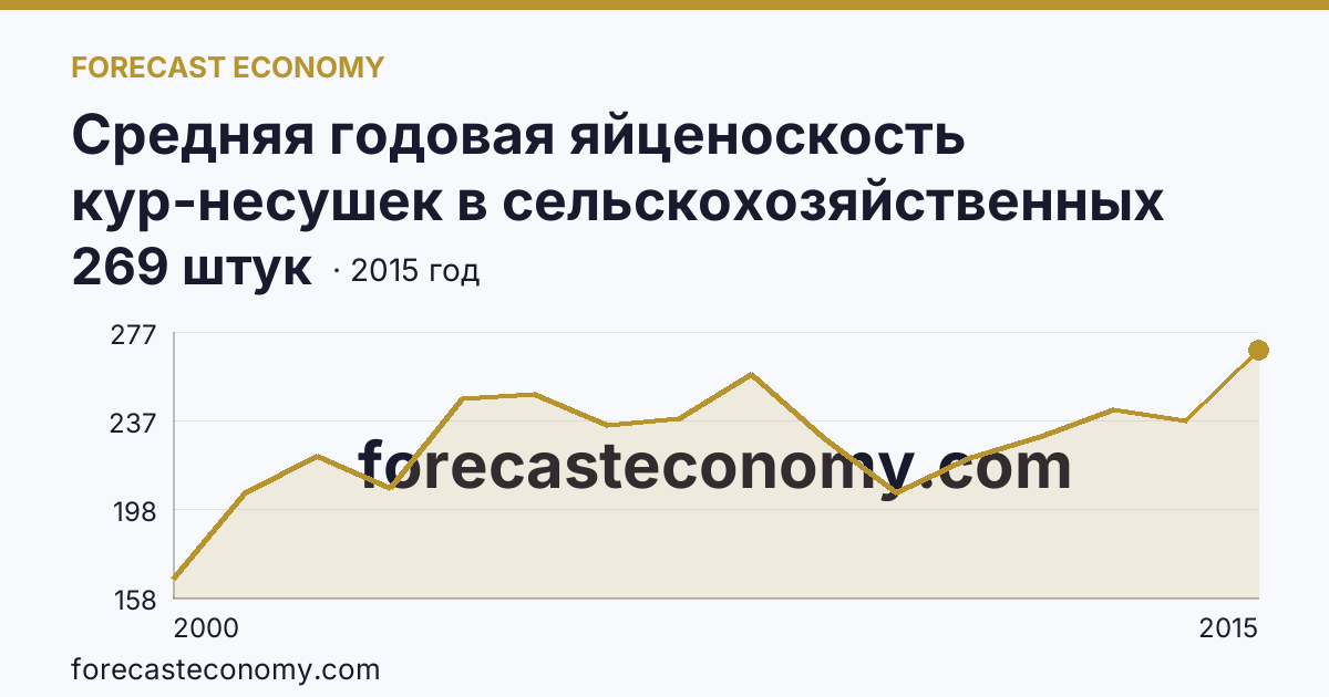 Средняя годовая яйценоскость кур-несушек в сельскохозяйственных организациях — Самарская область: график динамики 2000–2015, последнее значение 269 штук