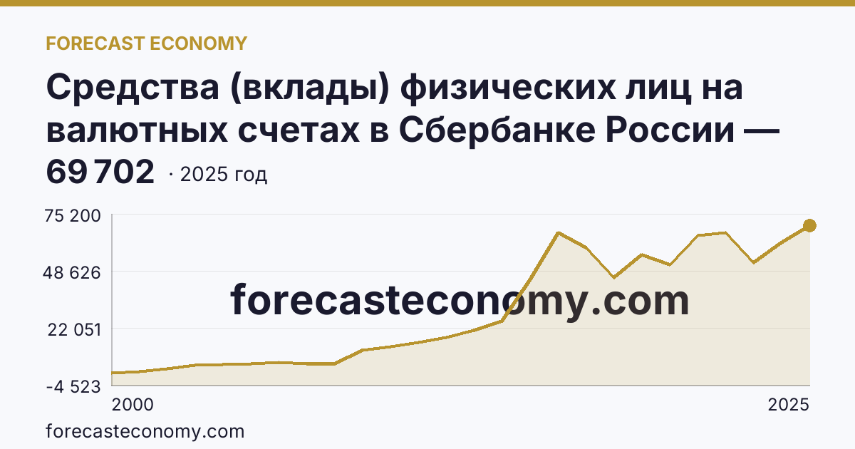 Средства (вклады) физических лиц на валютных счетах в Сбербанке России — Самарская область: график динамики 2000–2025, последнее значение 69 702